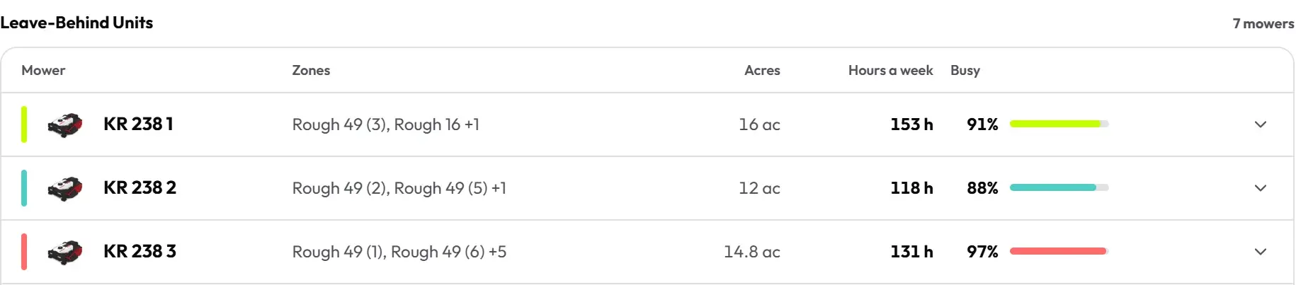 Velocity's machine table: each robotic mower with its zones, acres, hours a week and how busy it runs