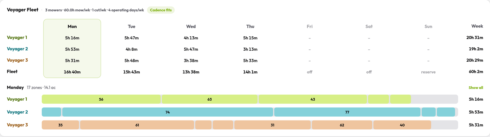 A Velocity Drop-and-Go plan: three Voyager mowers scheduled across the week, with each mower's zones for Monday (demo data)